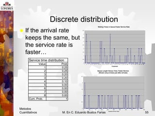 Metodos
Cuantitativos M. En C. Eduardo Bustos Farias 55
Discrete distribution
 If the arrival rate
keeps the same, but
th...