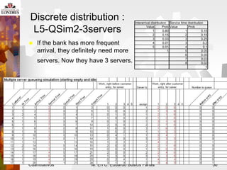Metodos
Cuantitativos M. En C. Eduardo Bustos Farias 56
Discrete distribution :
L5-QSim2-3servers
Interarrival distributio...