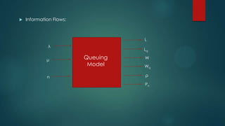 

Information Flows:

L
λ
μ

n

Lq

Queuing
Model

W
Wq

ρ
Pn

 