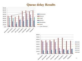 Traffic Queueing analysis using VISSIM Software by RK | PPTX
