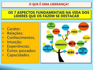• Caráter;
• Relações;
• Conhecimentos;
• Intuição;
• Experiências;
• Êxitos passados;
• Capacidades.
O QUE É UMA LIDERANÇA?
OS 7 ASPECTOS FUNDAMENTAIS NA VIDA DOS
LIDERES QUE OS FAZEM SE DESTACAR
 