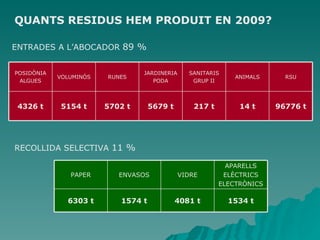 QUANTS RESIDUS HEM PRODUIT EN 2009? ENTRADES A L’ABOCADOR  89 % RECOLLIDA SELECTIVA  11 % 5154 t VOLUMINÓS 4326 t POSIDÒNIA ALGUES RSU ANIMALS SANITARIS GRUP II JARDINERIA PODA RUNES 96776 t 14 t 217 t 5679 t 5702 t 1534 t 4081 t 1574 t 6303 t APARELLS ELÈCTRICS ELECTRÒNICS VIDRE ENVASOS PAPER 