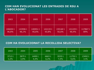 COM HAN EVOLUCIONAT LES ENTRADES DE RSU A L’ABOCADOR? COM HA EVOLUCIONAT LA RECOLLIDA SELECTIVA? 106650 t 96,8% 2003 143596 t 96,1% 2004 117867 t 89% 141229 t 90,4% 159160 t 92,6% 142133 t 93,8% 140951 t 95,6% 2009 2008 2007 2006 2005 6499 t 4,4% 2005 5875 t 3,9% 2004 13492 t 11% 11752 t 9,6% 9535 t 7,4% 6663 t 6,2% 3712 t 3,2% 2009 2008 2007 2006 2003 