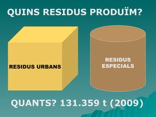 QUINS RESIDUS PRODUÏM? RESIDUS URBANS RESIDUS ESPECIALS QUANTS? 131.359 t (2009) 