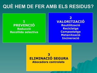 QUÈ HEM DE FER AMB ELS RESIDUS? 1 PREVENCIÓ Reducció Recollida selectiva 2 VALORITZACIÓ Reutilització Reciclatge Compostatge Metanització Incineració 3 ELIMINACIÓ SEGURA Abocadors controlats . 