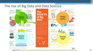 14
The rise of Big Data and Data Science
14
Image Source: http://www.ibmbigdatahub.com/sites/default/files/infographic_file/4-Vs-of-big-data.jpg
 
