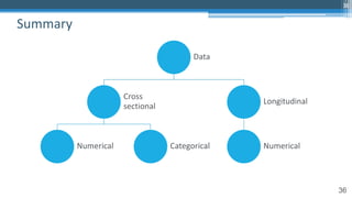 36
Data
Cross
sectional
Numerical Categorical
Longitudinal
Numerical
Summary
36
 
