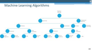 48
Machine
Learning
Supervised
Prediction
Parametric
Linear
Regression
Neural
Networks
Non-
parametric
KNN
Decision
Trees
Classification
Parametric
Logistic
Regression
Neural
Networks
Non
Parametric
Decision
Trees KNN
Unsupervised
algorithms
K-means
Associative
rule mining
Machine Learning Algorithms
48
 