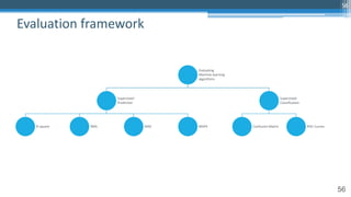 56
Evaluating
Machine learning
algorithms
Supervised -
Prediction
R-square RMS MAE MAPE
Supervised-
Classification
Confusion Matrix ROC Curves
Evaluation framework
56
 