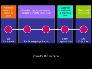 Project management week 10