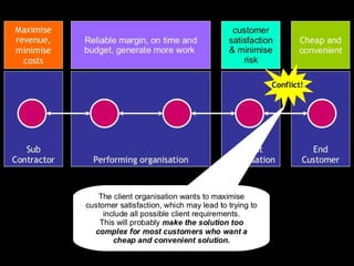 Project management week 10