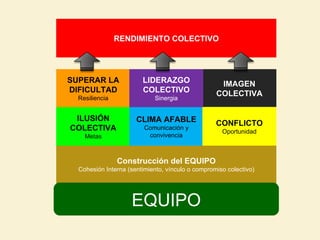 Construcción del EQUIPO Cohesión Interna (sentimiento, vínculo o compromiso colectivo) ILUSIÓN COLECTIVA Metas CLIMA AFABLE Comunicación y convivencia IMAGEN COLECTIVA CONFLICTO Oportunidad SUPERAR LA DIFICULTAD Resiliencia LIDERAZGO COLECTIVO Sinergia EQUIPO RENDIMIENTO COLECTIVO 