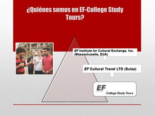¿Quiénes somos en EF-College Study
Tours?
EF Institute for Cultural Exchange, Inc.
(Massachusetts, EUA)
EF Cultural Travel LTD (Suiza)
 