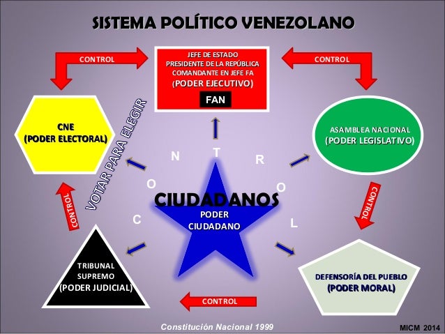 Que Sistema De Gobierno Tiene Venezuela Actualmente