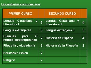 Las materias comunes son:


    PRIMER CURSO                   SEGUNDO CURSO

 Lengua Castellana        y       Lengua Castellana y
 Literatura I
                              3   Literatura II
                                                           4

 Lengua extranjera I          3 Lengua extranjera II       3
 Ciencias   para   el
 mundo contemporáneo
                              2 Historia de España         4

 Filosofía y ciudadanía       3 Historia de la Filosofía   3

 Educación Física             2

 Religión                     2
 