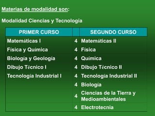 Materias de modalidad son:

Modalidad Ciencias y Tecnología

       PRIMER CURSO                 SEGUNDO CURSO
  Matemáticas I              4 Matemáticas II
  Física y Química           4 Física
  Biología y Geología        4 Química
  Dibujo Técnico I           4 Dibujo Técnico II
  Tecnología Industrial I    4 Tecnología Industrial II
                             4 Biología
                                 Ciencias de la Tierra y
                             4
                                 Medioambientales
                             4 Electrotecnia
 