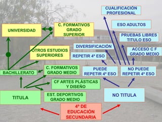 CUALIFICACIÓN
                                              PROFESIONAL

                      C. FORMATIVOS                 ESO ADULTOS
 UNIVERSIDAD              GRADO
                         SUPERIOR                    PRUEBAS LIBRES
                                                       TITULO ESO
                              DIVERSIFICACIÓN
            OTROS ESTUDIOS                                ACCESO C F
              SUPERIORES     REPETIR 4º ESO              GRADO MEDIO


                 C. FORMATIVOS        PUEDE             NO PUEDE
BACHILLERATO     GRADO MEDIO       REPETIR 4º ESO     REPETIR 4º ESO
                    CF ARTES PLÁSTICAS
                         Y DISEÑO
                 EST. DEPORTIVOS                NO TITULA
   TITULA         GRADO MEDIO
                            4º DE
                         EDUCACIÓN
                         SECUNDARIA
 