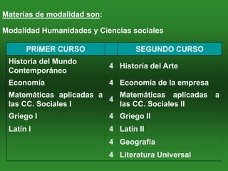 Materias de modalidad son:

Modalidad Humanidades y Ciencias sociales

      PRIMER CURSO                  SEGUNDO CURSO
 Historia del Mundo
                             4 Historia del Arte
 Contemporáneo
 Economía                    4 Economía de la empresa
 Matemáticas aplicadas a   Matemáticas aplicadas a
                         4
 las CC. Sociales I        las CC. Sociales II
 Griego I                    4 Griego II
 Latín I                     4 Latín II
                             4 Geografía
                             4 Literatura Universal
 