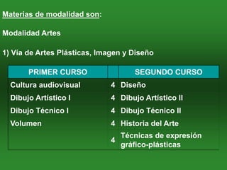 Materias de modalidad son:

Modalidad Artes

1) Vía de Artes Plásticas, Imagen y Diseño

       PRIMER CURSO                 SEGUNDO CURSO
  Cultura audiovisual         4 Diseño
  Dibujo Artístico I          4 Dibujo Artístico II
  Dibujo Técnico I            4 Dibujo Técnico II
  Volumen                     4 Historia del Arte
                                Técnicas de expresión
                              4
                                gráfico-plásticas
 