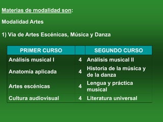 Materias de modalidad son:

Modalidad Artes

1) Vía de Artes Escénicas, Música y Danza

      PRIMER CURSO                SEGUNDO CURSO
  Análisis musical I         4 Análisis musical II
                               Historia de la música y
  Anatomía aplicada          4
                               de la danza
                               Lengua y práctica
  Artes escénicas            4
                               musical
  Cultura audiovisual        4 Literatura universal
 