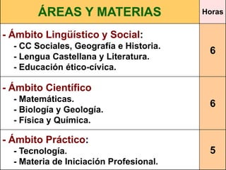 ÁREAS Y MATERIAS                 Horas


- Ámbito Lingüístico y Social:
  - CC Sociales, Geografía e Historia.
                                          6
  - Lengua Castellana y Literatura.
  - Educación ético-cívica.

- Ámbito Científico
  - Matemáticas.
                                          6
  - Biología y Geología.
  - Física y Química.

- Ámbito Práctico:
  - Tecnología.                           5
  - Materia de Iniciación Profesional.
 