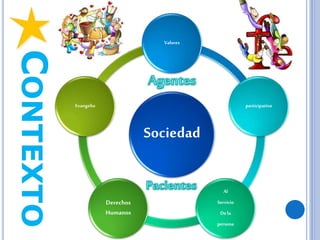 CONTEXTO
Sociedad
Valores
participativa
Al
Servicio
Dela
persona
Derechos
Humanos
Evangelio
 