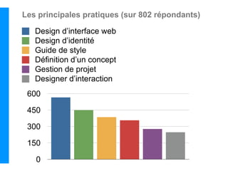Les principales pratiques (sur 802 répondants)

   Design d’interface web
   Design d’identité
   Guide de style
   Définition d’un concept
   Gestion de projet
   Designer d’interaction
 600

 450

 300

 150

   0
 