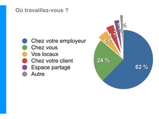 Où travaillez-vous ?

                                  1%
                                 3%
                               4%
     Chez votre employeur     5%
     Chez vous
     Vos locaux
     Chez votre client      24 %
     Espace partagé                    62 %
     Autre
 