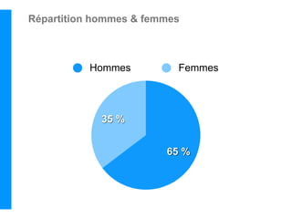 Répartition hommes & femmes



          Hommes          Femmes




             35 %


                        65 %
 