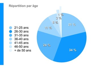 Répartition par âge

                               1%
                              2%
                             6%
                                    21 %
   21-25 ans          11 %
   26-30 ans
   31-35 ans
   36-40 ans
   41-45 ans
   46-50 ans          24 %
   + de 50 ans                      34 %
 