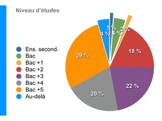 Niveau d’études


                            1% 2%
                           4%4%

   Ens. second.                 18 %
   Bac            29 %
   Bac +1
   Bac +2
   Bac +3
   Bac +4
                                22 %
   Bac +5
   Au-delà               20 %
 
