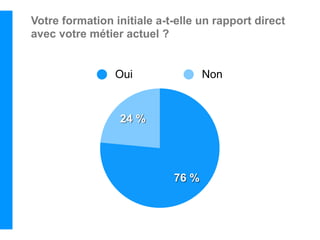 Votre formation initiale a-t-elle un rapport direct
avec votre métier actuel ?


                Oui                Non


                 24 %




                            76 %
 