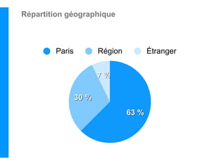 Répartition géographique



        Paris          Région          Étranger


                       7%

                30 %
                                63 %
 