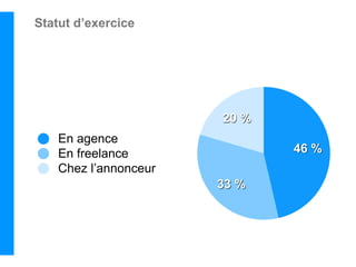 Statut d’exercice




                       20 %
    En agence
    En freelance              46 %
    Chez l’annonceur
                       33 %
 
