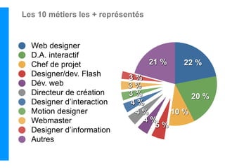 Les 10 métiers les + représentés


  Web designer
  D.A. interactif
  Chef de projet                   21 %   22 %
  Designer/dev. Flash      3%
  Dév. web                 3%
  Directeur de création    3%           20 %
  Designer d’interaction   4%
  Motion designer           4%     10 %
  Webmaster                   4%
                                5%
  Designer d’information
  Autres
 