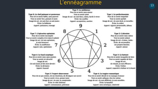 13
L’ennéagramme
 
