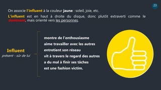 23
On associe l'influent à la couleur jaune : soleil, joie, etc.
L’influent est en haut à droite du disque, donc plutôt extraverti comme le
dominant, mais orienté vers les personnes.
Influent
présent - sûr de lui
montre de l’enthousiasme
aime travailler avec les autres
entretient son réseau
vit à travers le regard des autres
a du mal à finir ses tâches
est une fashion victim.
 