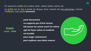 24
On associe le stable à la couleur verte : calme, herbe, nature, etc.
Le stable est en bas à droite du disque, donc orienté vers les personnes, comme
l’influent, mais plutôt introverti.
Stable
social - fidèle
parle doucement
ne supporte pas d’être stressé
fait passer les autres avant lui-même
agit de façon calme et modérée
est humble
peut réagir violemment
peut exploser sans demi-mesure
 