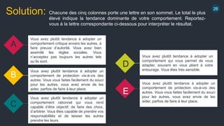 Vous avez plutôt tendance à adopter un
comportement critique envers les autres, à
faire preuve d’autorité. Vous avez bien
assimilé les règles sociales. Vous
n’acceptez pas toujours les autres tels
qu’ils sont.
Solution:
Vous avez plutôt tendance à adopter un
comportement de protection vis-à-vis des
autres. Vous vous faites facilement du souci
pour les autres, vous avez envie de les
aider, parfois de faire à leur place.
Vous avez plutôt tendance à adopter un
comportement rationnel qui vous rend
capable d’être objectif, de faire des choix,
d’arbitrer. Vous êtes capable de prendre vos
responsabilités et de laisser les autres
prendre les leurs.
Vous avez plutôt tendance à adopter un
comportement qui vous permet de vous
adapter, souvent en vous pliant à votre
entourage. Vous êtes très sensible.
Vous avez plutôt tendance à adopter un
comportement de protection vis-à-vis des
autres. Vous vous faites facilement du souci
pour les autres, vous avez envie de les
aider, parfois de faire à leur place.
A
B
E
C
D
Chacune des cinq colonnes porte une lettre en son sommet. Le total le plus
élevé indique la tendance dominante de votre comportement. Reportez-
vous à la lettre correspondante ci-dessous pour interpréter le résultat.
26
 