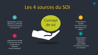 6
Concept
de soi
1
Attente de la société
Comment est-ce que
je réponds au
attentes?
Suis-je marginal?
2
3
Appréciation d’autrui
(directe ou indirecte)
Comment les autres
me voient-ils?
Comparaisons
sociales
Comment suis-je
par rapport aux
autres?
4
Interprétation,
observation,
évaluation
personnelles
Comment est-ce que
je m’évalue?
Les 4 sources du SOI
 