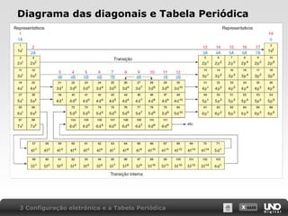 X SAIR
Diagrama das diagonais e Tabela Periódica
3 Configuração eletrônica e a Tabela Periódica
 
