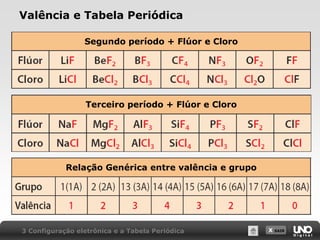 X SAIR
Valência e Tabela Periódica
Segundo período + Flúor e Cloro
Terceiro período + Flúor e Cloro
Relação Genérica entre valência e grupo
3 Configuração eletrônica e a Tabela Periódica
 