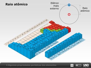 X SAIR
Raio atômico Elétron
mais
externo Raio
atômico
4 Algumas propriedades periódicas dos elementos
 