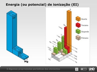 X SAIR
Energia (ou potencial) de ionização (EI)
Mg
4 Algumas propriedades periódicas dos elementos
 