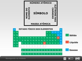 X SAIR
SÍMBOLO
MASSA ATÔMICA
NÚMERO ATÔMICO
NOMEDO
ELEMENTO
ELÉTRONSNAS
CAMADAS
ESTADO FÍSICO DOS ELEMENTOS
Sólido
Líquido
Gasoso
Navegando no módulo
 