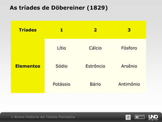 X SAIR
As tríades de Döbereiner (1829)
Tríades 1 2 3
Elementos
Lítio Cálcio Fósforo
Sódio Estrôncio Arsênio
Potássio Bário Antimônio
1 Breve história da Tabela Periódica
 