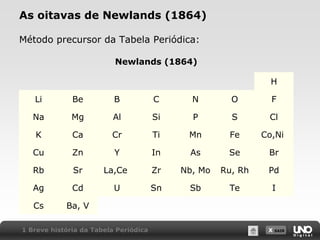 X SAIR
As oitavas de Newlands (1864)
Método precursor da Tabela Periódica:
Newlands (1864)
H
Li Be B C N O F
Na Mg Al Si P S Cl
K Ca Cr Ti Mn Fe Co,Ni
Cu Zn Y In As Se Br
Rb Sr La,Ce Zr Nb, Mo Ru, Rh Pd
Ag Cd U Sn Sb Te I
Cs Ba, V
1 Breve história da Tabela Periódica
 