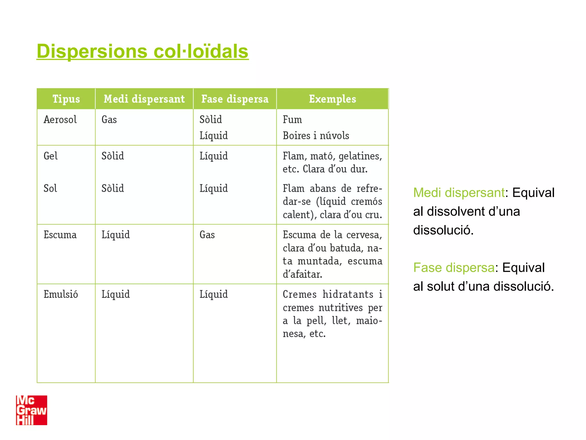 Dispersions col·loïdals
Medi dispersant: Equival
al dissolvent d’una
dissolució.
Fase dispersa: Equival
al solut d’una dissolució.
 