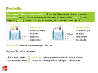 Electròlits
Teoria de la dissociació electrolítica d’Arrhenius: hi ha substàncies anomenades
electròlits que, en dissolució aquosa, es dissocien en ions positius (cations) i ions
negatius (anions), i donen una dissolució capaç de conduir el corrent elèctric.
Electròlit fort:
substància que
es troba
totalment
dissociada.
Electròlit feble:
substància que
es troba
parcialment
dissociada.
No-electròlit: substància que no es pot dissociar.
Segons d’Arrhenius existeixen:
 Àcids forts i febles.
 Bases fortes i febles.
Limitacions: aplicable només a dissolucions aquoses i
compostos que tinguin ions hidrogen o ions hidroxil.
 