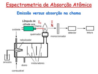 Espectrometria de Absorção Atômica
Lâmpada de
cátodo oco
I0 I
X
Emissão versus absorção na chama
 